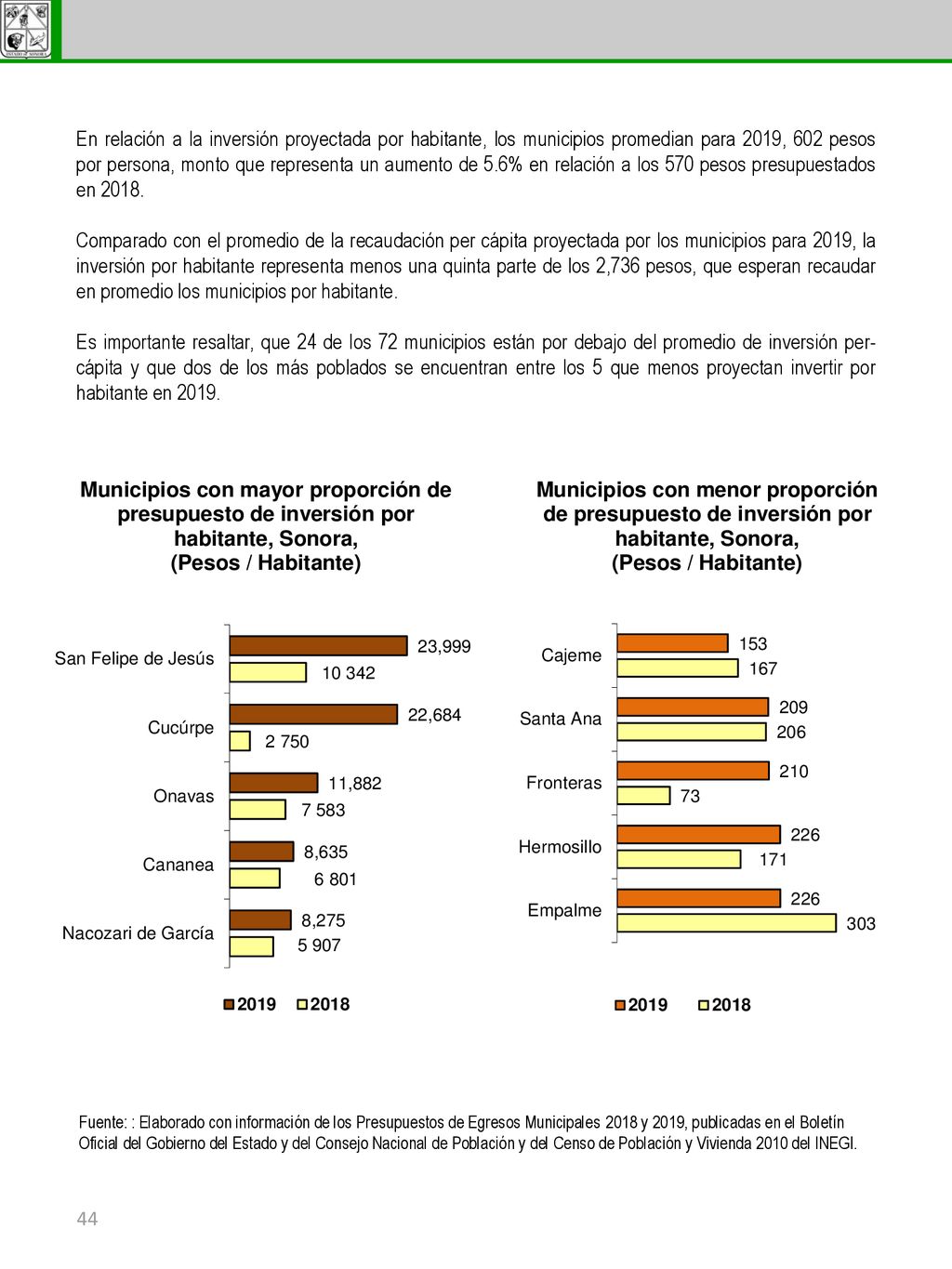 En relación a la inversión proyectada por habitante, los municipios promedian para 2019, 602 pesos por persona, monto que representa un aumento de 5.6% en relación a los 570 pesos presupuestados en 2018.