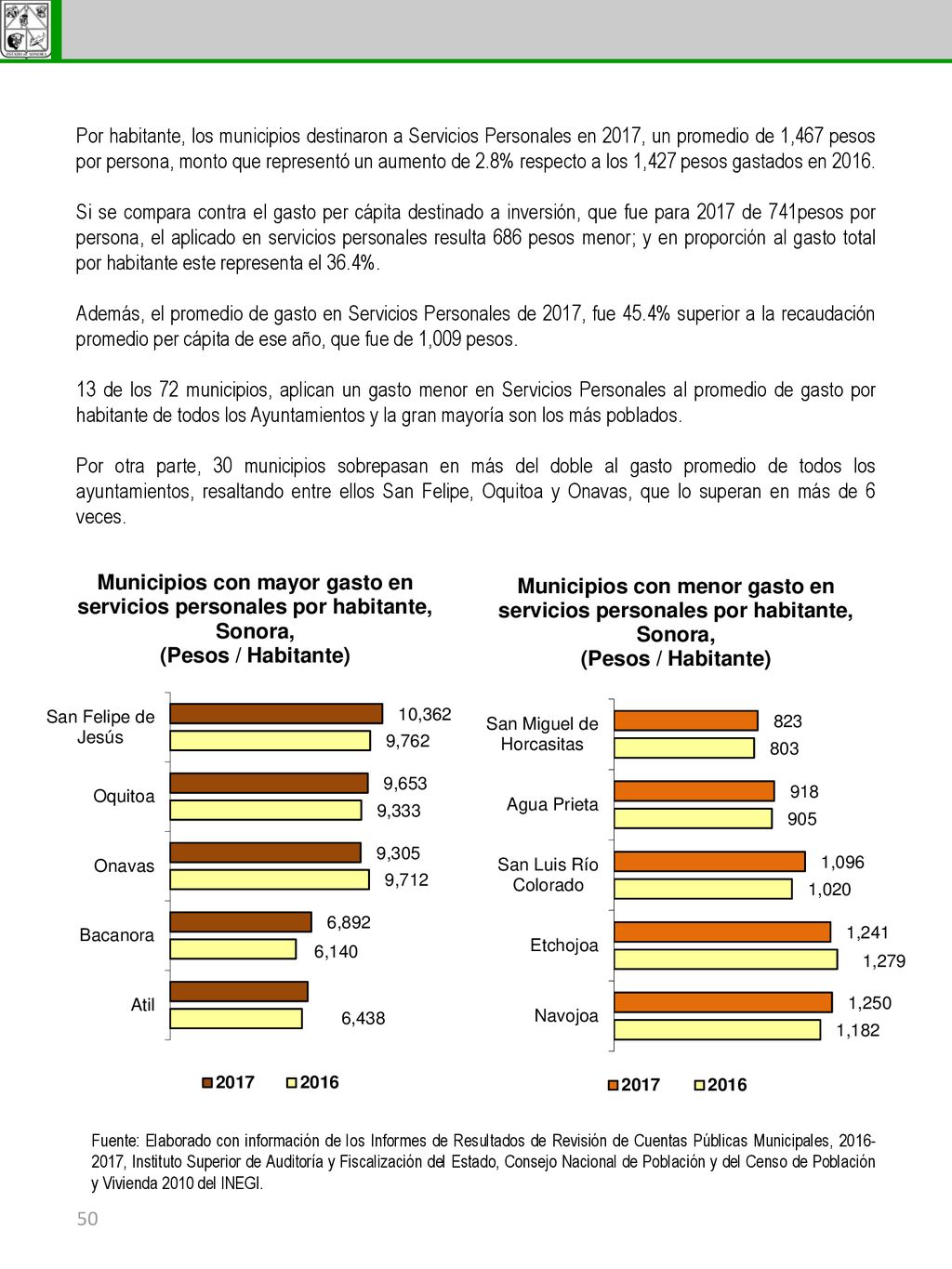 Por habitante, los municipios destinaron a Servicios Personales en 2017, un promedio de 1,467 pesos por persona, monto que representó un aumento de 2.8% respecto a los 1,427 pesos gastados en 2016.