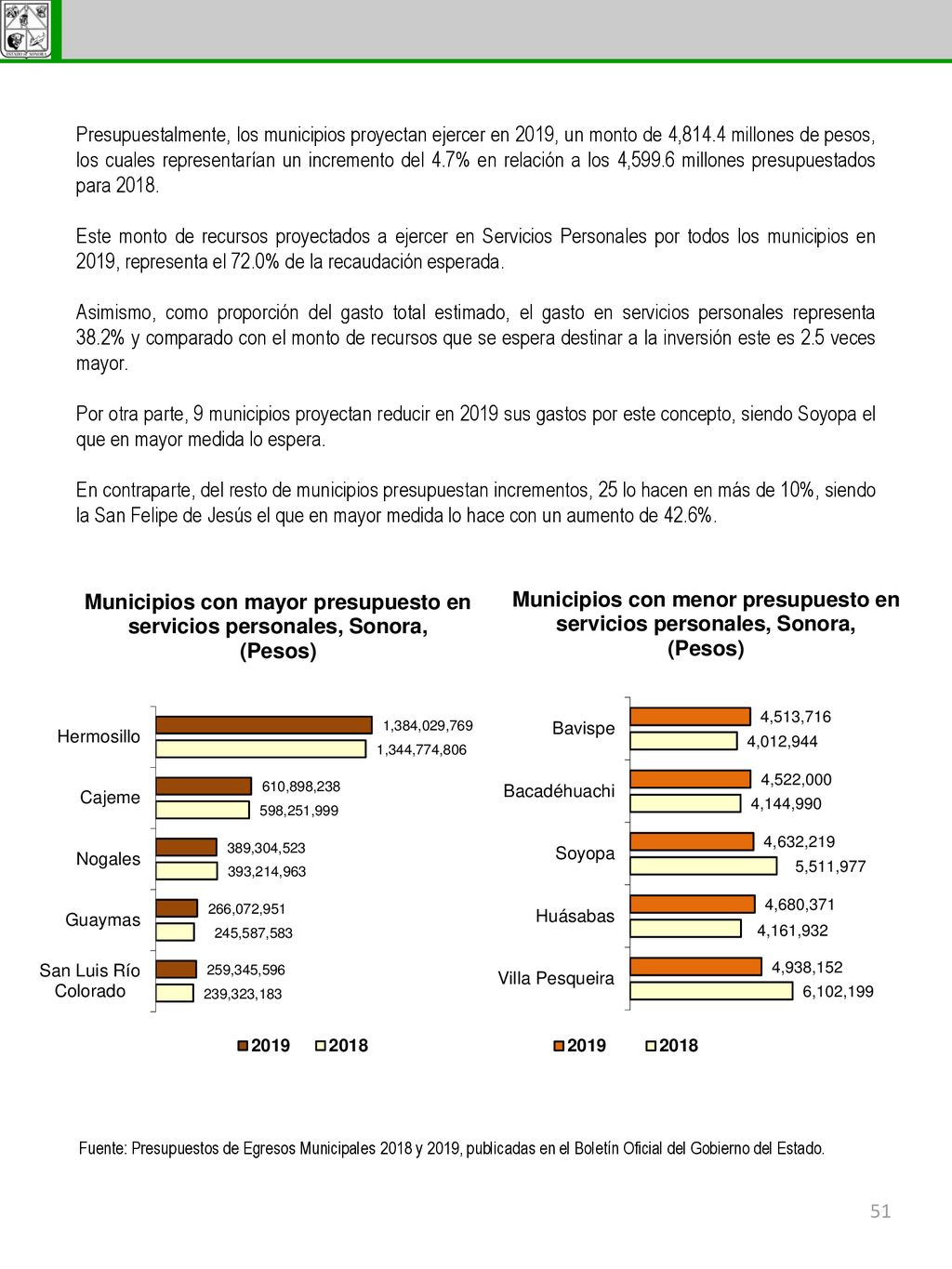 Presupuestalmente, los municipios proyectan ejercer en 2019, un monto de 4,814.4 millones de pesos, los cuales representarían un incremento del 4.7% en relación a los 4,599.6 millones presupuestados para 2018.
