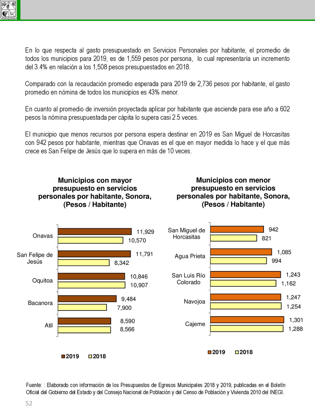 En lo que respecta al gasto presupuestado en Servicios Personales por habitante, el promedio de todos los municipios para 2019, es de 1,559 pesos por persona, lo cual representaría un incremento del 3.4% en relación a los 1,508 pesos presupuestados en 2018.
