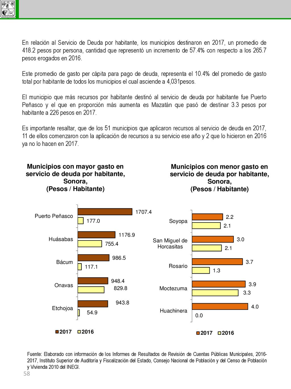 En relación al Servicio de Deuda por habitante, los municipios destinaron en 2017, un promedio de pesos por persona, cantidad que representó un incremento de 57.4% con respecto a los pesos erogados en 2016.