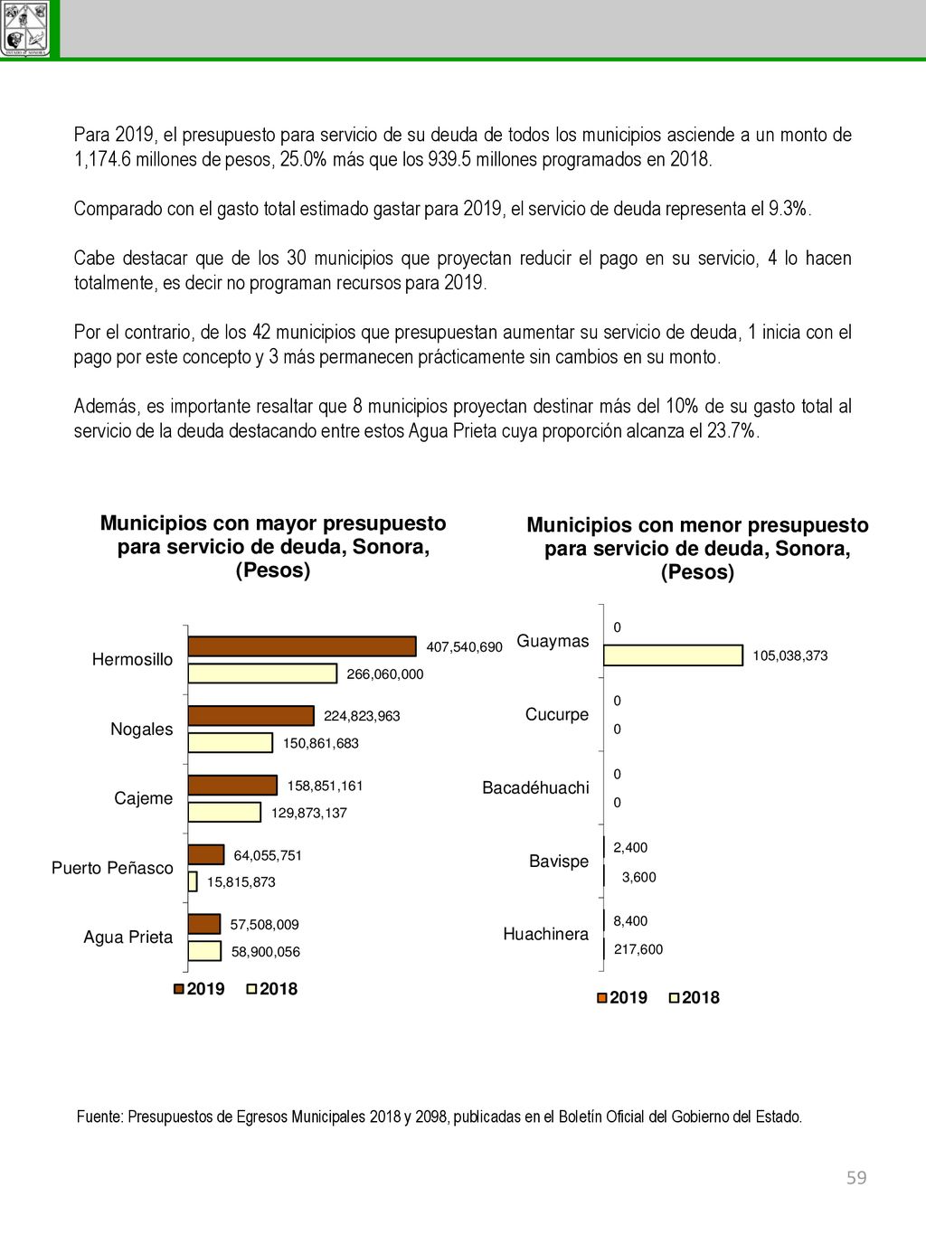 Para 2019, el presupuesto para servicio de su deuda de todos los municipios asciende a un monto de 1,174.6 millones de pesos, 25.0% más que los millones programados en 2018.