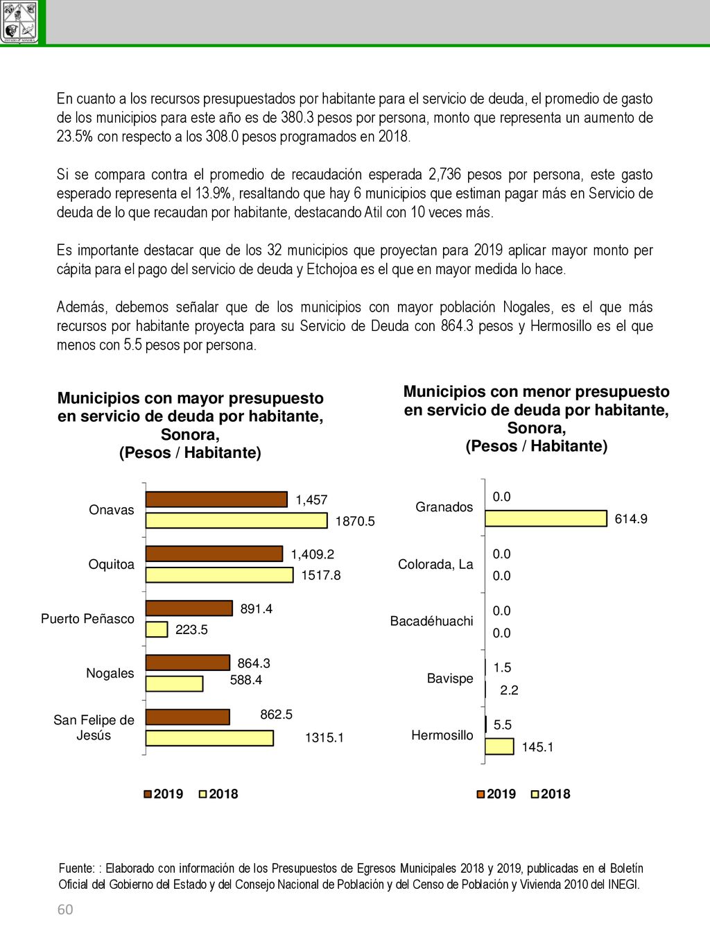En cuanto a los recursos presupuestados por habitante para el servicio de deuda, el promedio de gasto de los municipios para este año es de pesos por persona, monto que representa un aumento de 23.5% con respecto a los pesos programados en 2018.