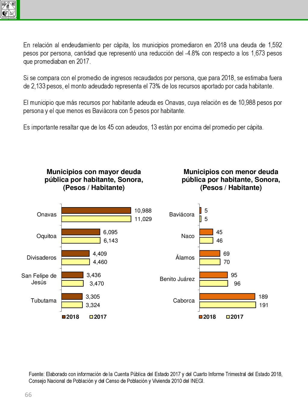 En relación al endeudamiento per cápita, los municipios promediaron en 2018 una deuda de 1,592 pesos por persona, cantidad que representó una reducción del -4.8% con respecto a los 1,673 pesos que promediaban en 2017.