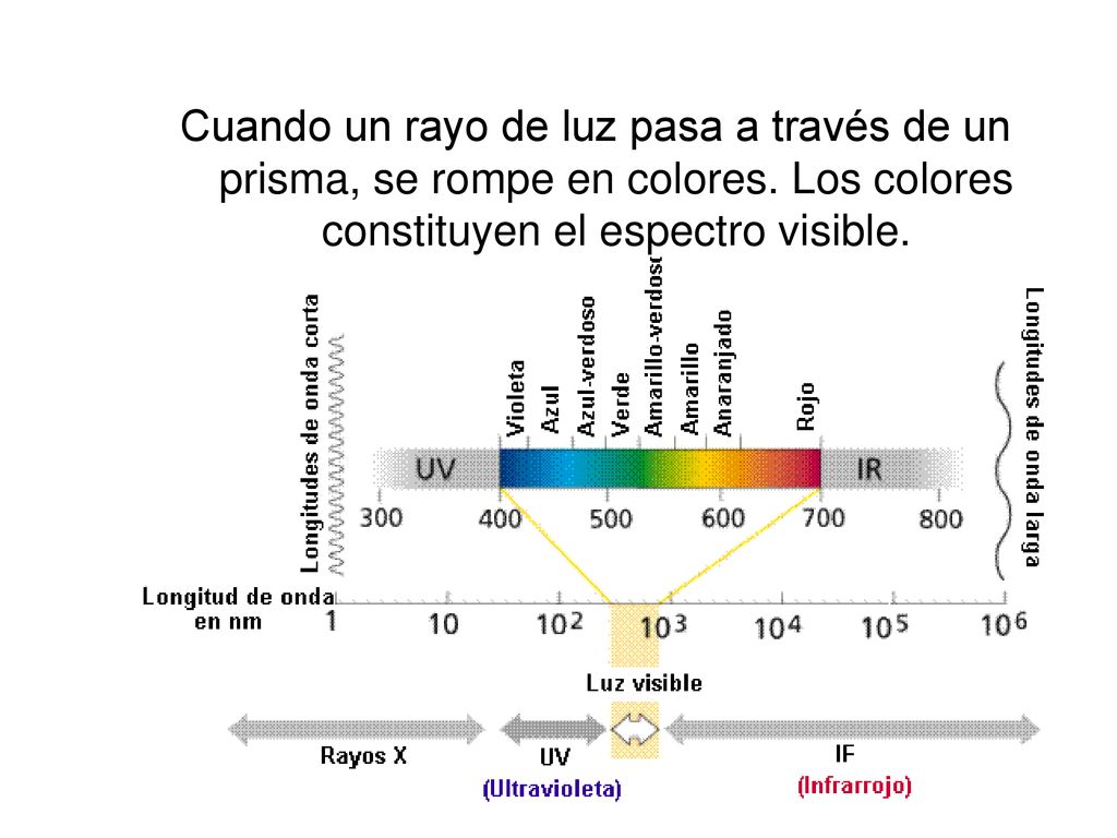 Cuando un rayo de luz pasa a través de un prisma, se rompe en colores