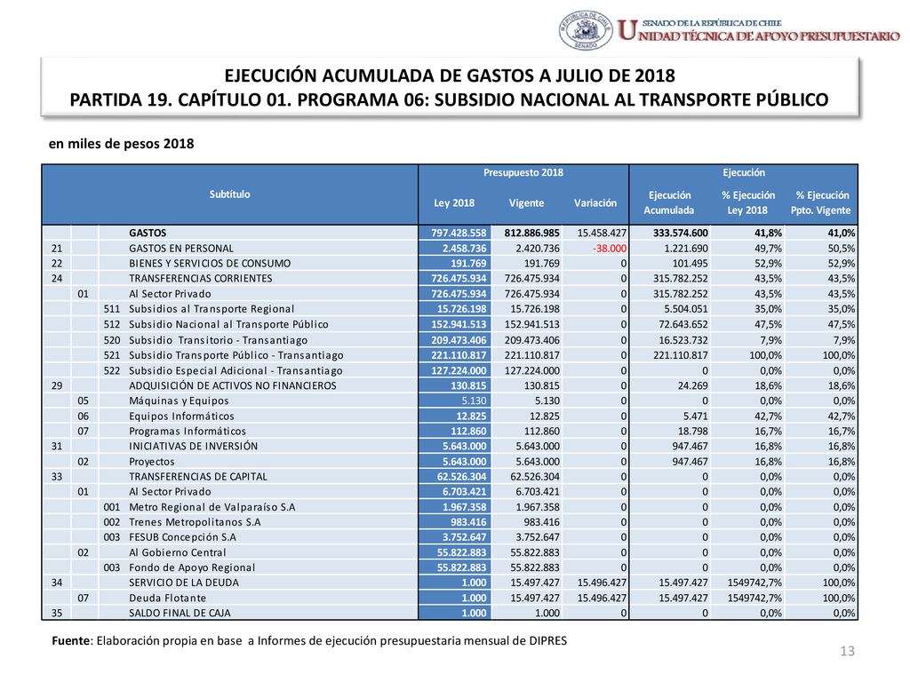 EJECUCIÓN ACUMULADA DE GASTOS A JULIO DE 2018 PARTIDA 19. CAPÍTULO 01