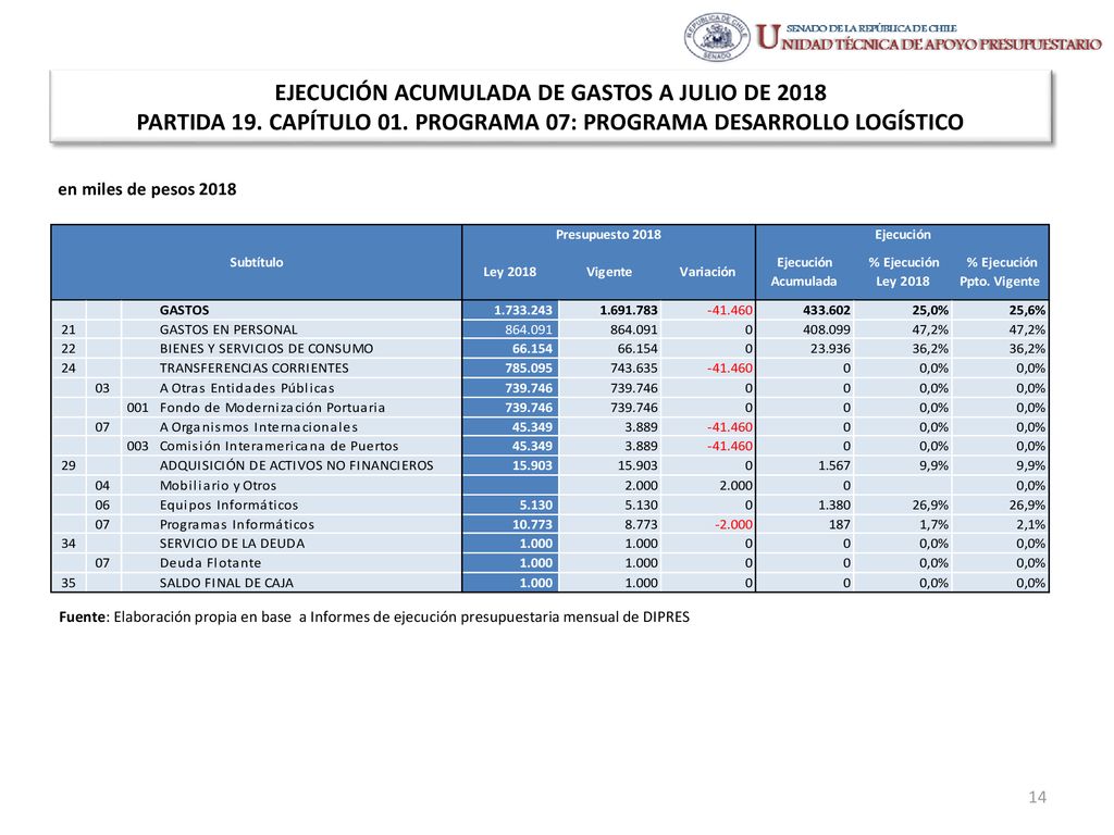 EJECUCIÓN ACUMULADA DE GASTOS A JULIO DE 2018 PARTIDA 19. CAPÍTULO 01