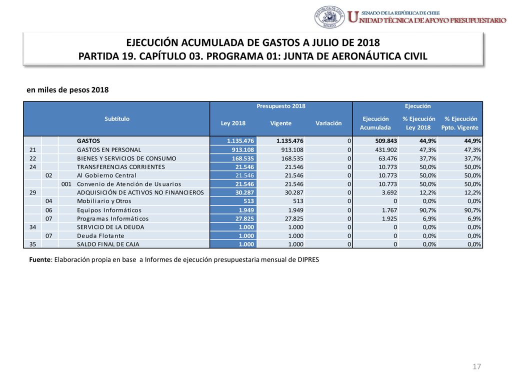 EJECUCIÓN ACUMULADA DE GASTOS A JULIO DE 2018 PARTIDA 19. CAPÍTULO 03