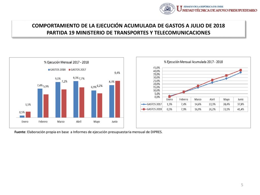 COMPORTAMIENTO DE LA EJECUCIÓN ACUMULADA DE GASTOS A JULIO DE 2018 PARTIDA 19 MINISTERIO DE TRANSPORTES Y TELECOMUNICACIONES