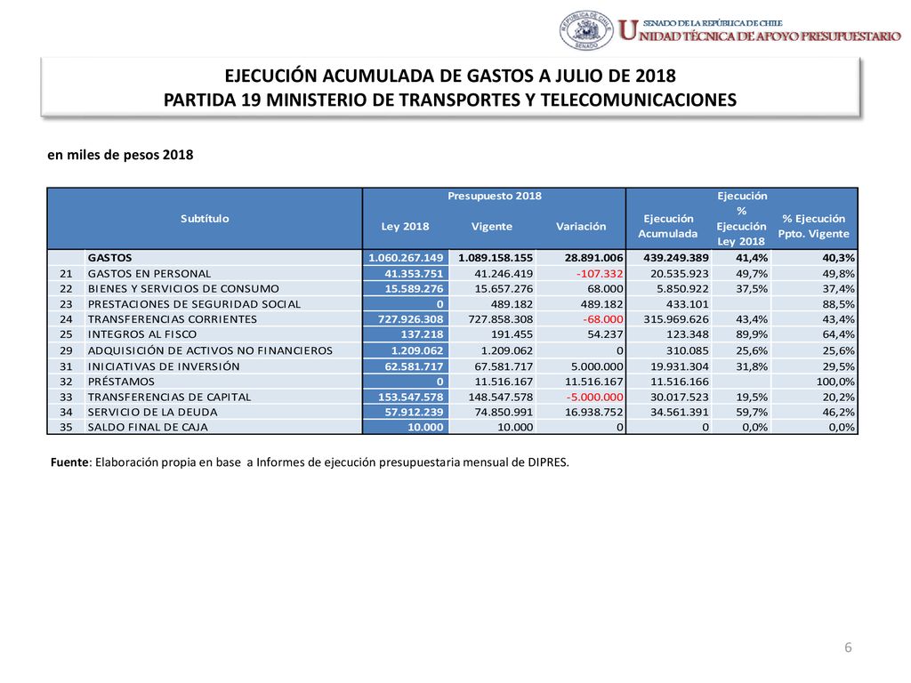 EJECUCIÓN ACUMULADA DE GASTOS A JULIO DE 2018 PARTIDA 19 MINISTERIO DE TRANSPORTES Y TELECOMUNICACIONES