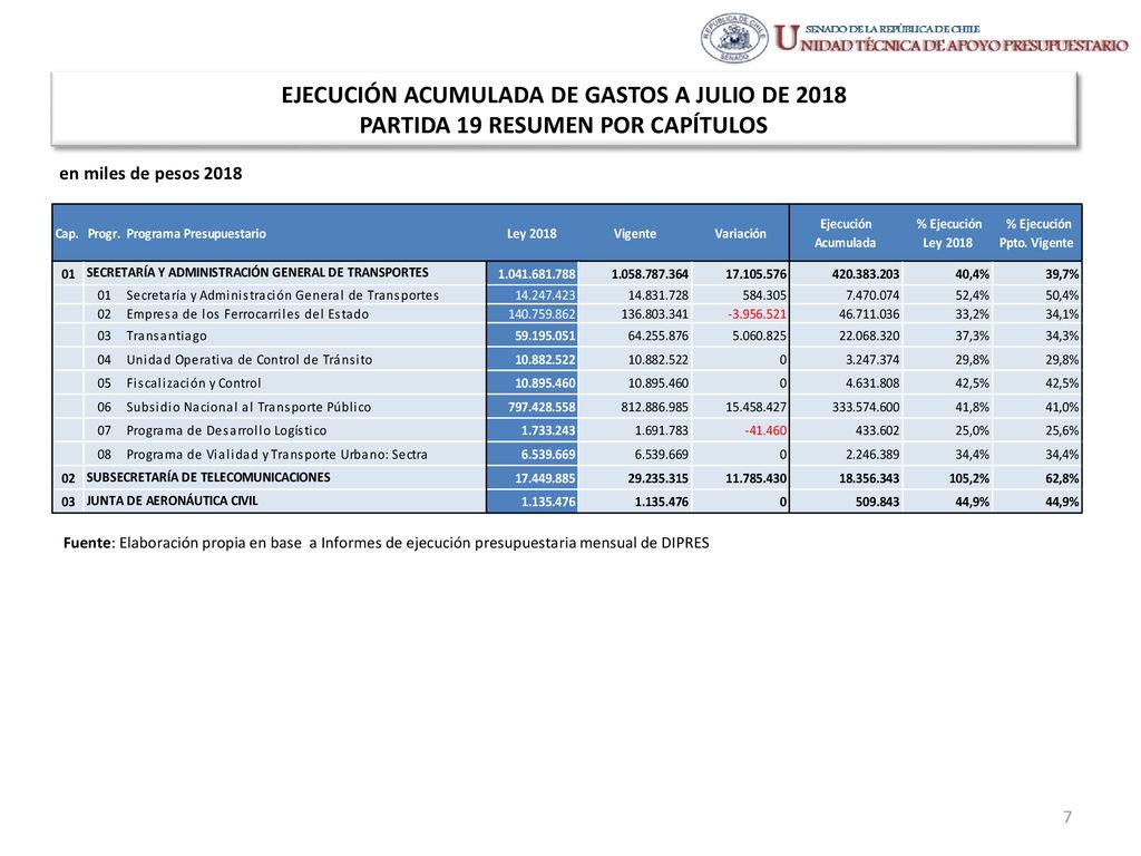 EJECUCIÓN ACUMULADA DE GASTOS A JULIO DE 2018 PARTIDA 19 RESUMEN POR CAPÍTULOS