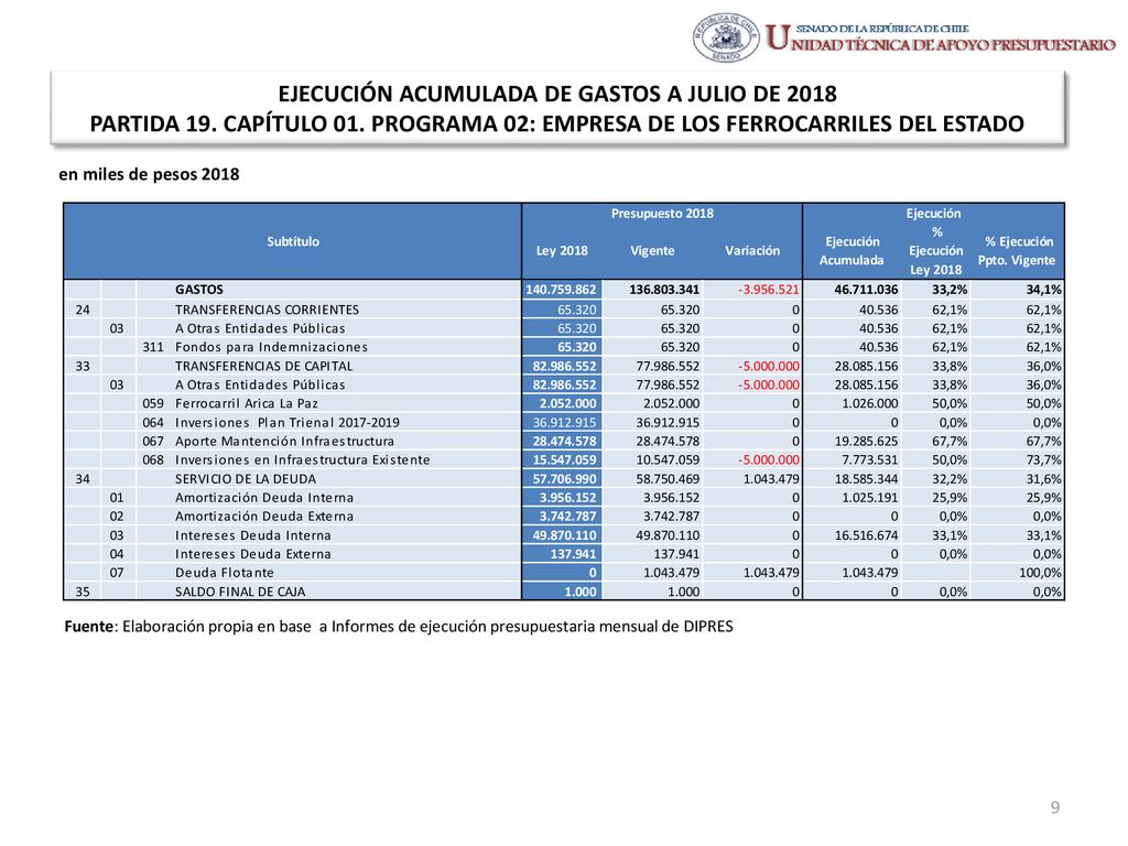 EJECUCIÓN ACUMULADA DE GASTOS A JULIO DE 2018 PARTIDA 19. CAPÍTULO 01