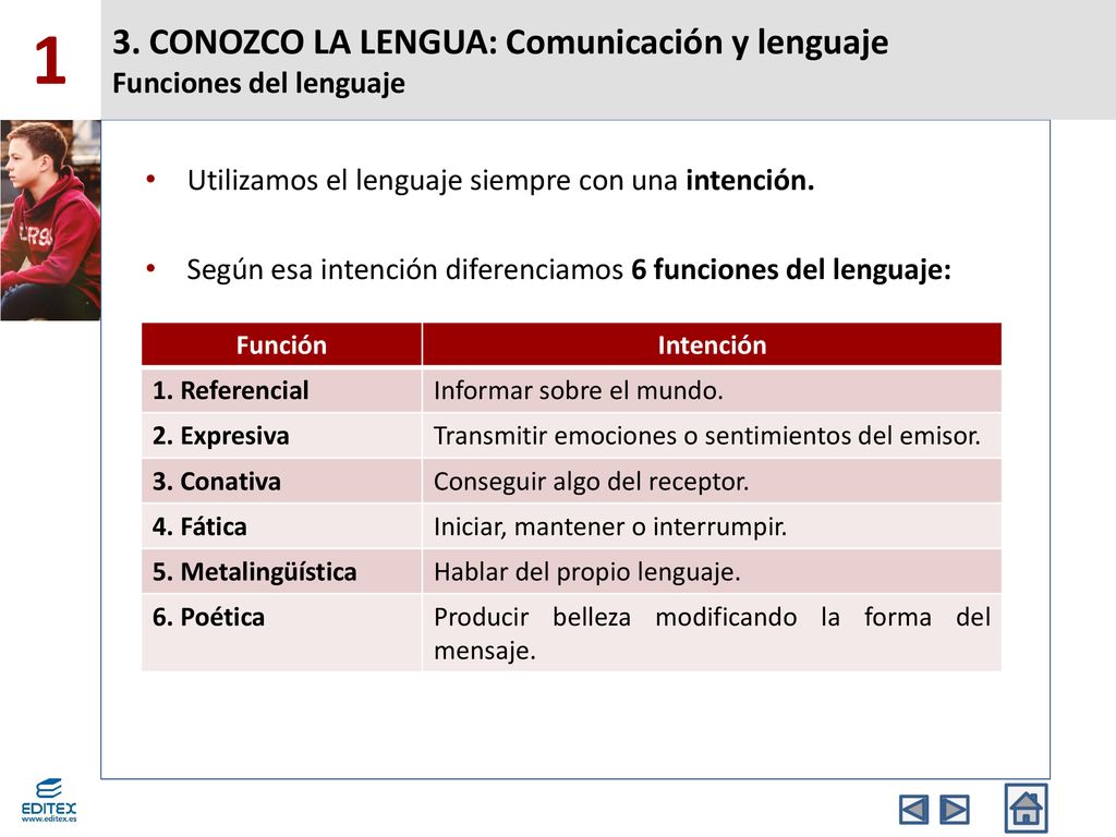 1 3. CONOZCO LA LENGUA: Comunicación y lenguaje Funciones del lenguaje