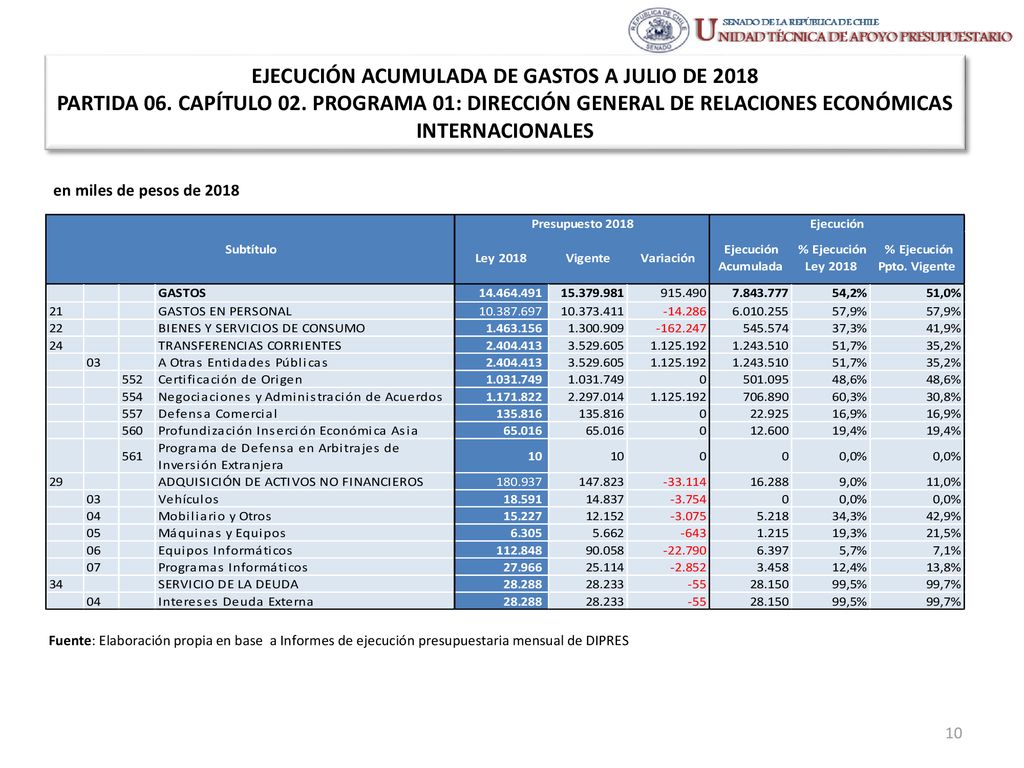 EJECUCIÓN ACUMULADA DE GASTOS A JULIO DE 2018 PARTIDA 06. CAPÍTULO 02