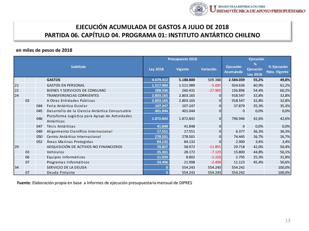 EJECUCIÓN ACUMULADA DE GASTOS A JULIO DE 2018 PARTIDA 06. CAPÍTULO 04