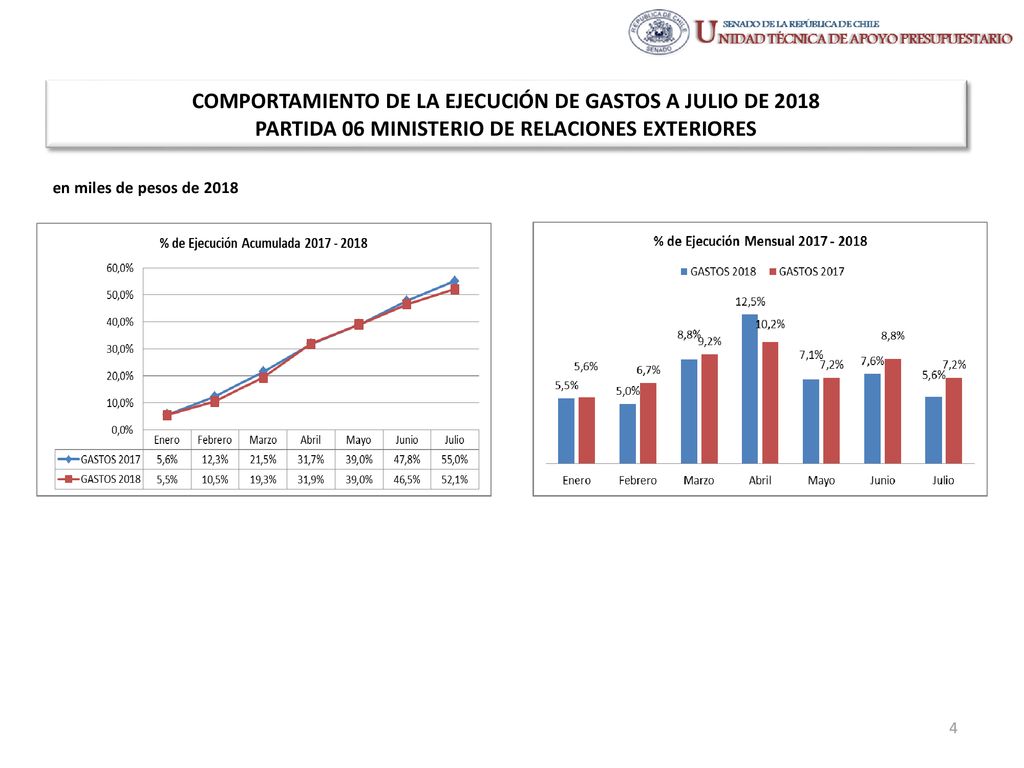 COMPORTAMIENTO DE LA EJECUCIÓN DE GASTOS A JULIO DE 2018 PARTIDA 06 MINISTERIO DE RELACIONES EXTERIORES