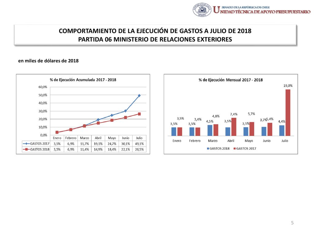 COMPORTAMIENTO DE LA EJECUCIÓN DE GASTOS A JULIO DE 2018 PARTIDA 06 MINISTERIO DE RELACIONES EXTERIORES