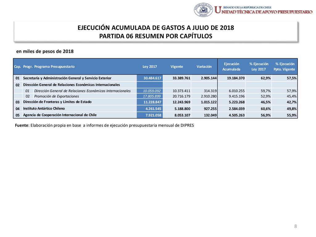 EJECUCIÓN ACUMULADA DE GASTOS A JULIO DE 2018 PARTIDA 06 RESUMEN POR CAPÍTULOS