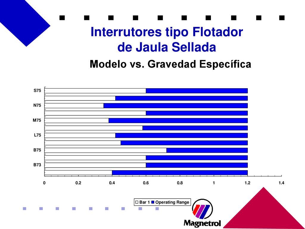 Interrutores tipo Flotador Modelo vs. Gravedad Específica