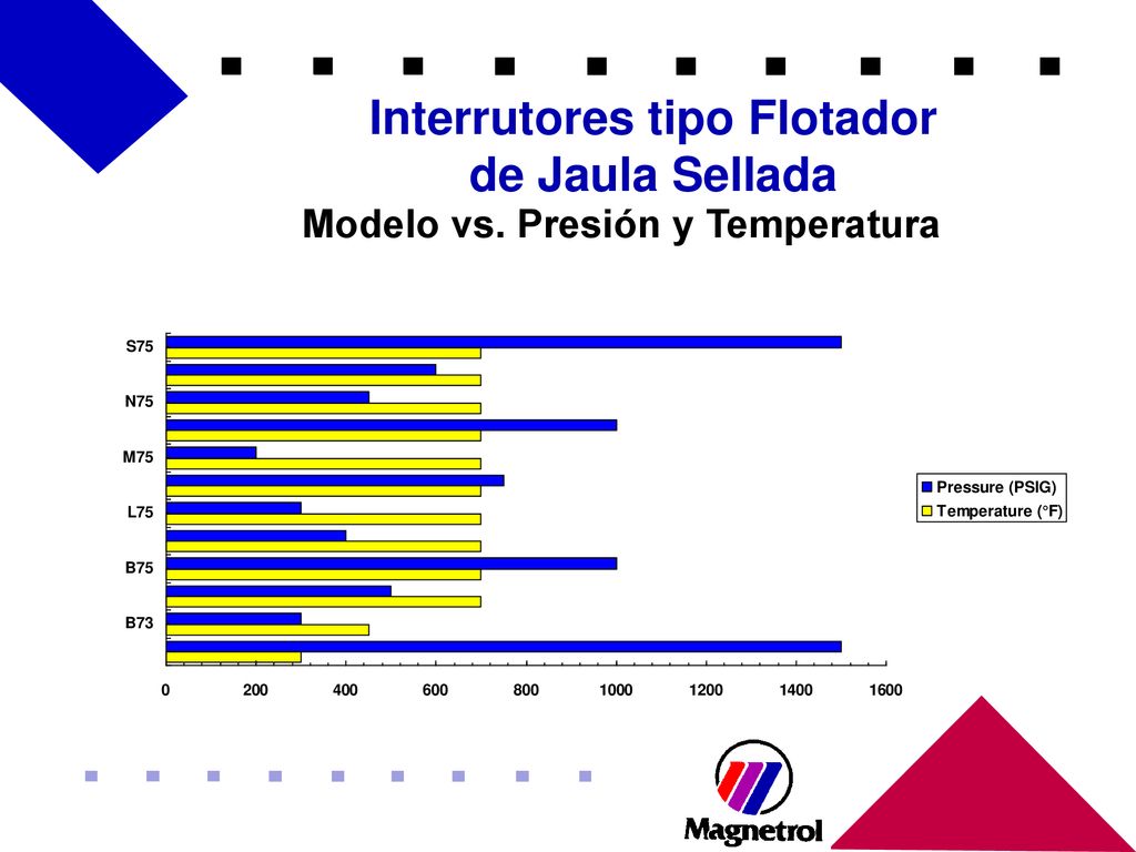 Interrutores tipo Flotador Modelo vs. Presión y Temperatura