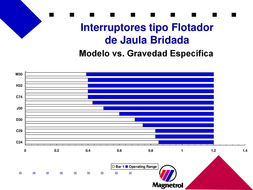 Interruptores tipo Flotador Modelo vs. Gravedad Específica