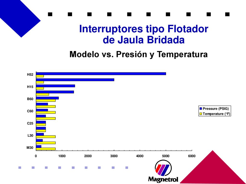 Interruptores tipo Flotador Modelo vs. Presión y Temperatura
