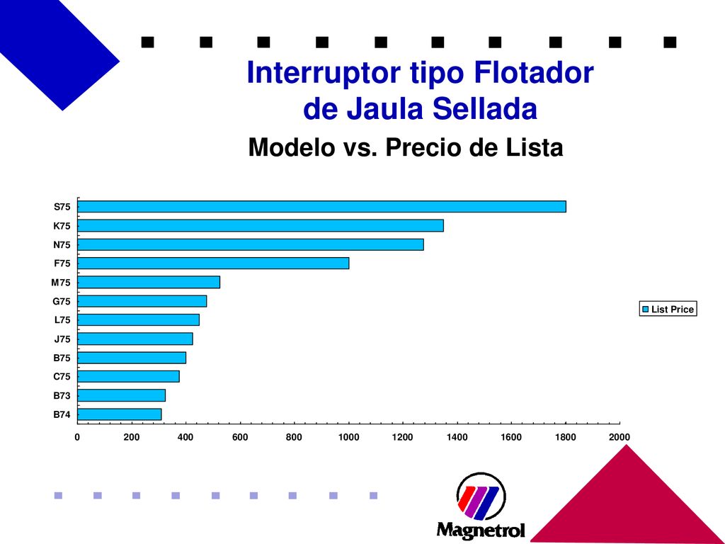 Interruptor tipo Flotador Modelo vs. Precio de Lista
