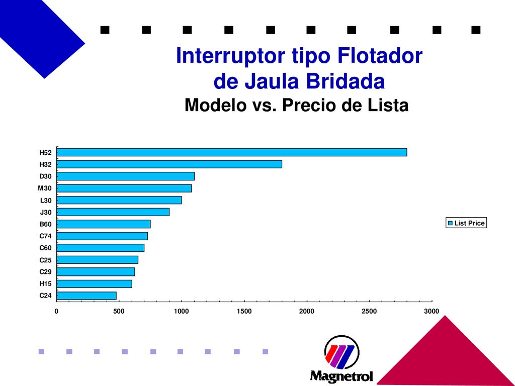 Interruptor tipo Flotador Modelo vs. Precio de Lista