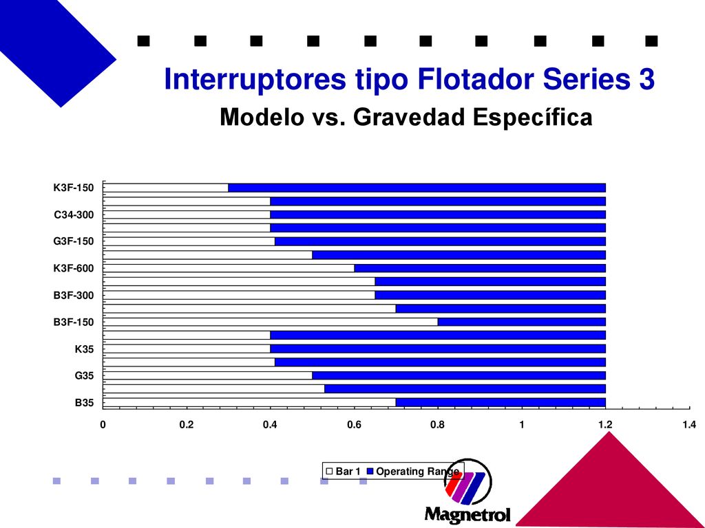 Interruptores tipo Flotador Series 3 Modelo vs. Gravedad Específica