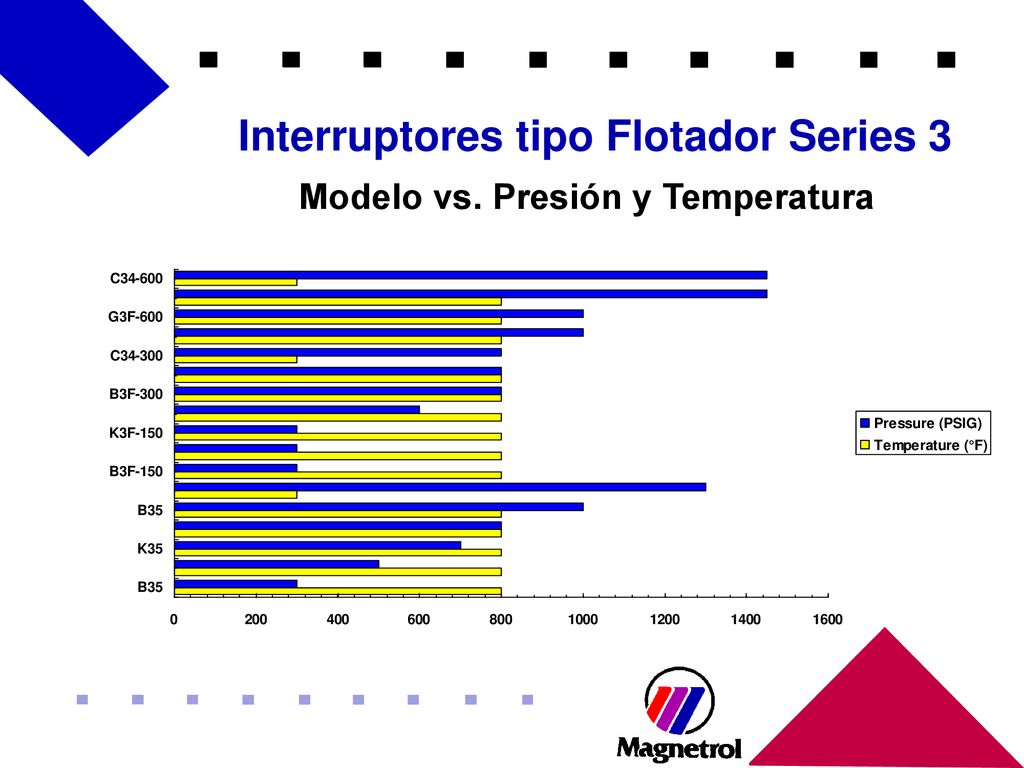 Interruptores tipo Flotador Series 3 Modelo vs. Presión y Temperatura