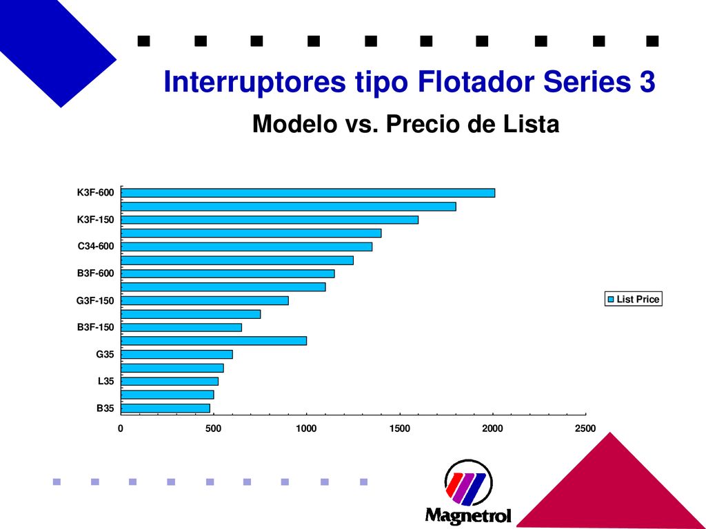 Interruptores tipo Flotador Series 3 Modelo vs. Precio de Lista