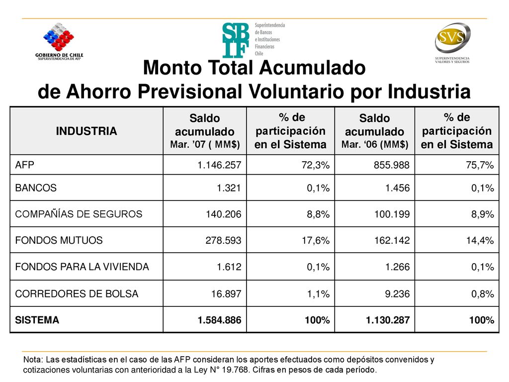 Monto Total Acumulado de Ahorro Previsional Voluntario por Industria