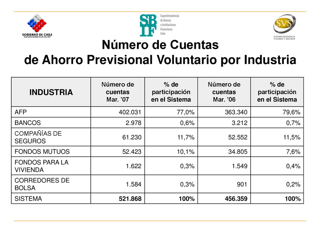 Número de Cuentas de Ahorro Previsional Voluntario por Industria