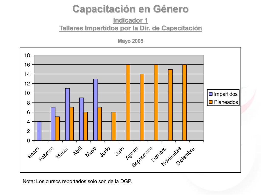 Capacitación en Género Talleres Impartidos por la Dir. de Capacitación