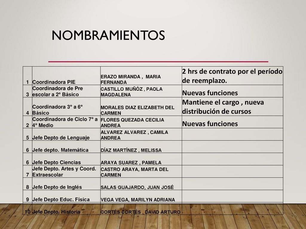 Nombramientos 2 hrs de contrato por el período de reemplazo.