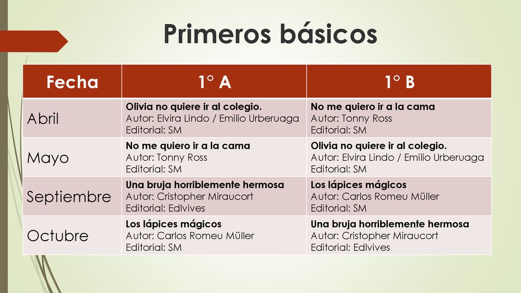Primeros básicos Fecha 1° A 1° B Abril Mayo Septiembre Octubre