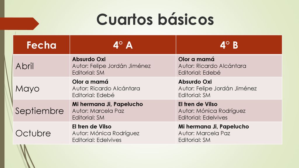 Cuartos básicos Fecha 4° A 4° B Abril Mayo Septiembre Octubre