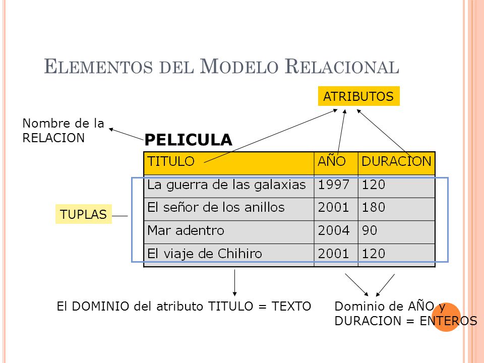 Elementos del Modelo Relacional