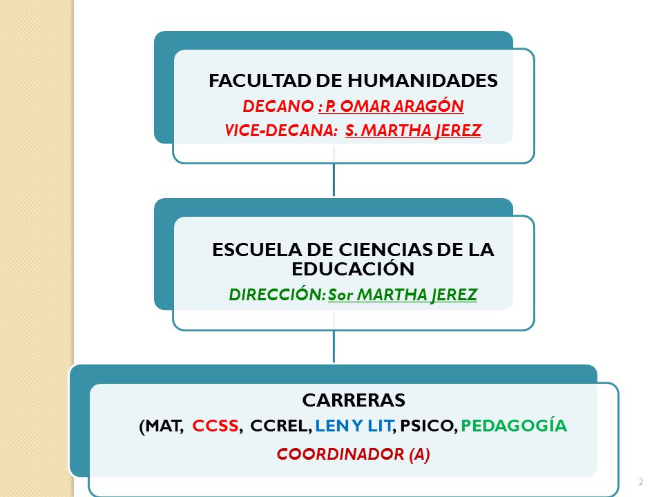FACULTAD DE HUMANIDADES ESCUELA DE CIENCIAS DE LA EDUCACIÓN CARRERAS