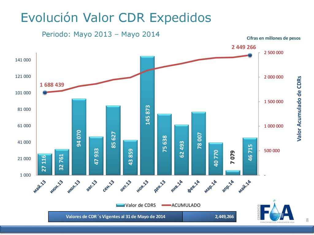 Evolución Valor CDR Expedidos Periodo: Mayo 2013 – Mayo 2014
