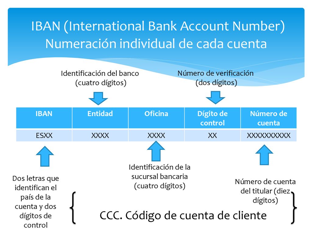 IBAN (International Bank Account Number) Numeración individual de cada cuenta
