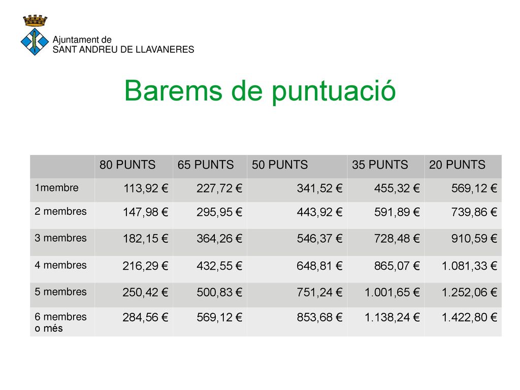 Barems de puntuació 80 PUNTS 65 PUNTS 50 PUNTS 35 PUNTS 20 PUNTS