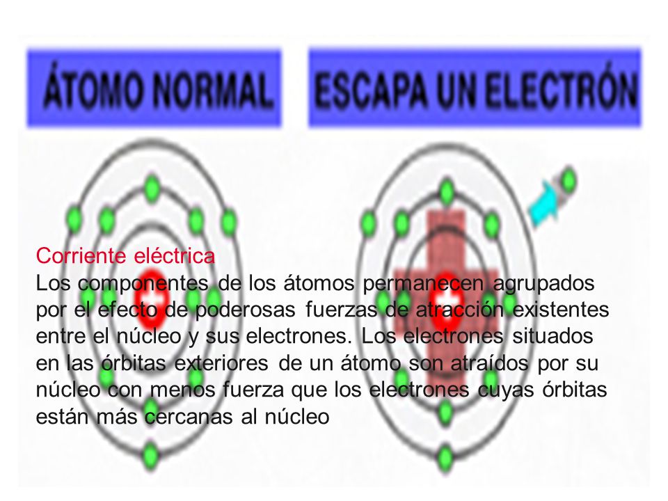 Corriente eléctrica Los componentes de los átomos permanecen agrupados por el efecto de poderosas fuerzas de atracción existentes entre el núcleo y sus electrones.