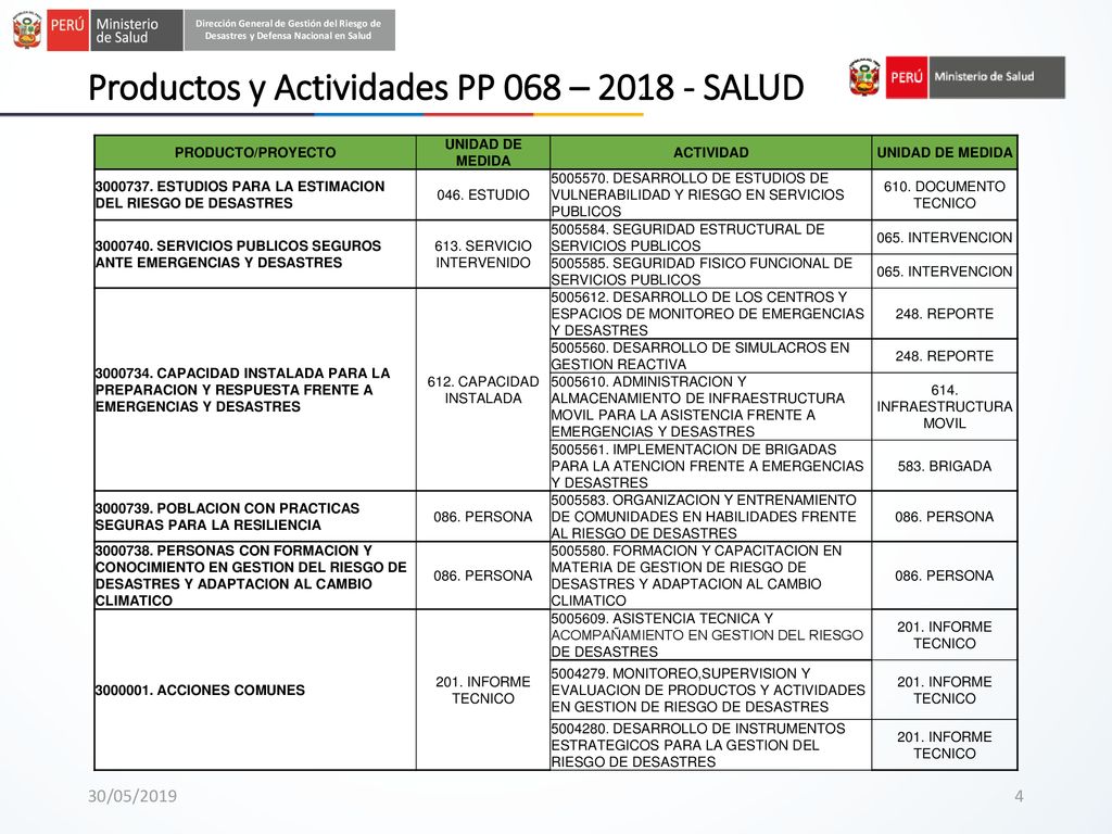 Productos y Actividades PP 068 – SALUD