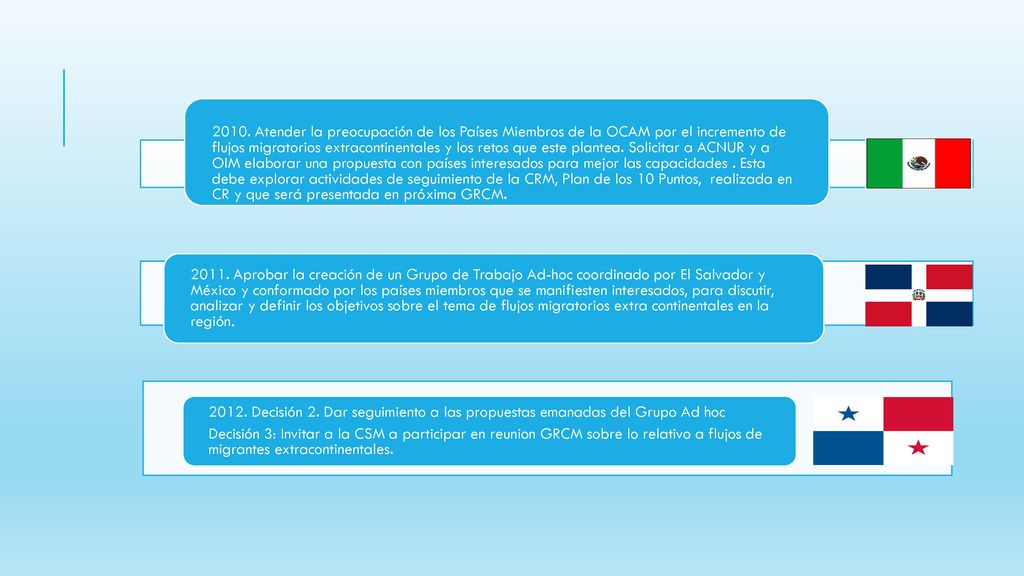 2010. Atender la preocupación de los Países Miembros de la OCAM por el incremento de flujos migratorios extracontinentales y los retos que este plantea. Solicitar a ACNUR y a OIM elaborar una propuesta con países interesados para mejor las capacidades . Esta debe explorar actividades de seguimiento de la CRM, Plan de los 10 Puntos, realizada en CR y que será presentada en próxima GRCM.