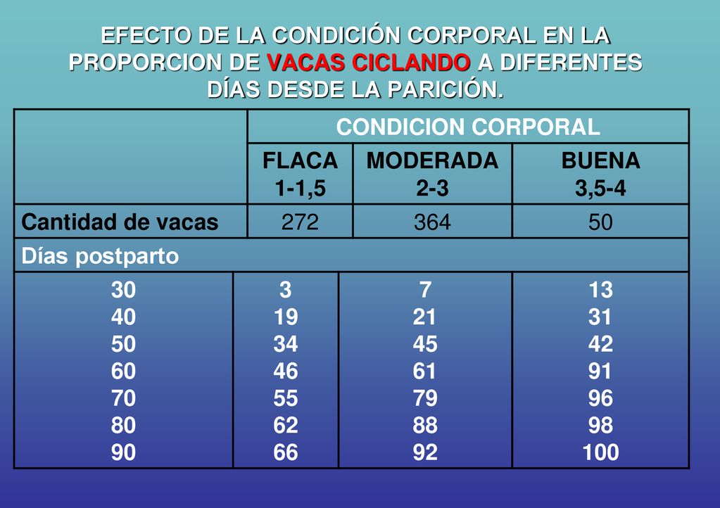 EFECTO DE LA CONDICIÓN CORPORAL EN LA PROPORCION DE VACAS CICLANDO A DIFERENTES DÍAS DESDE LA PARICIÓN.