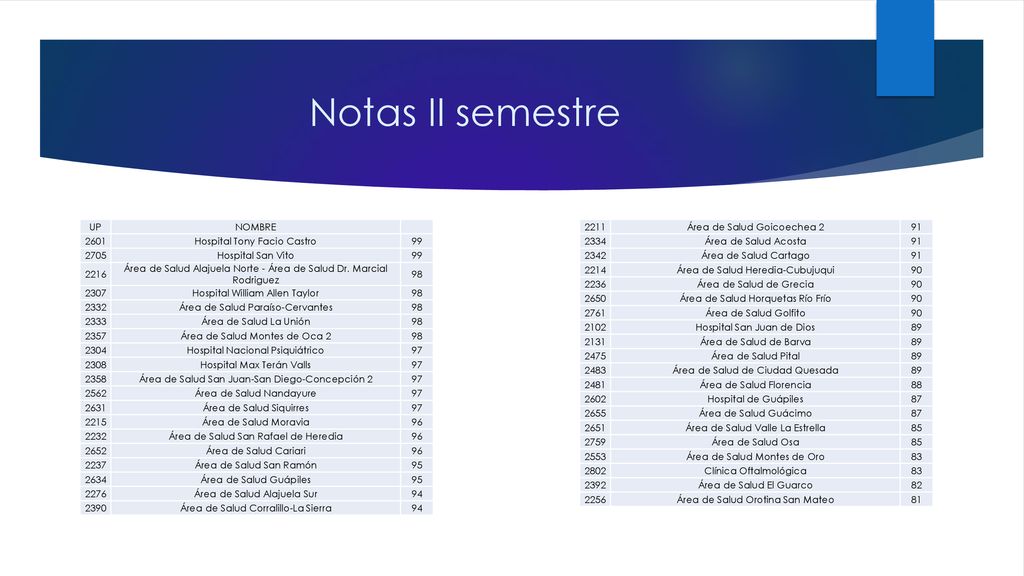 Notas II semestre UP NOMBRE 2601 Hospital Tony Facio Castro