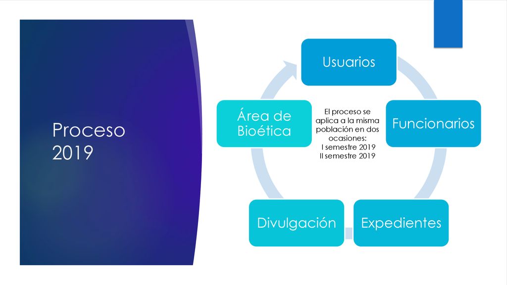 El proceso se aplica a la misma población en dos ocasiones: