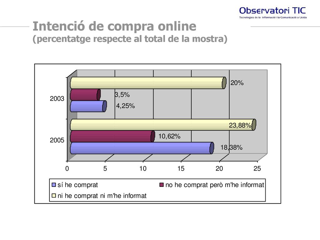 Intenció de compra online (percentatge respecte al total de la mostra)