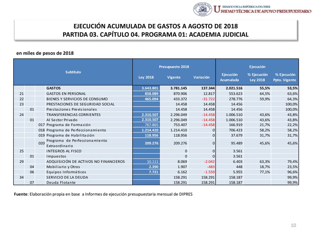 EJECUCIÓN ACUMULADA DE GASTOS A AGOSTO DE 2018 PARTIDA 03. CAPÍTULO 04